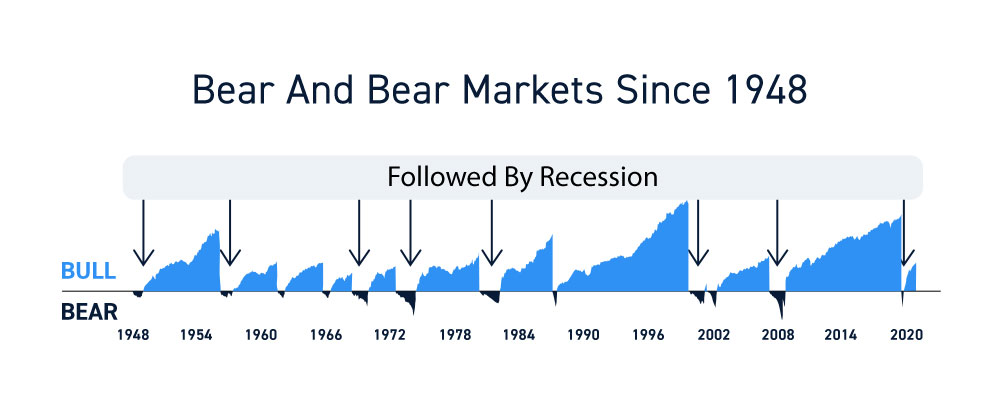 When will this bear market end?